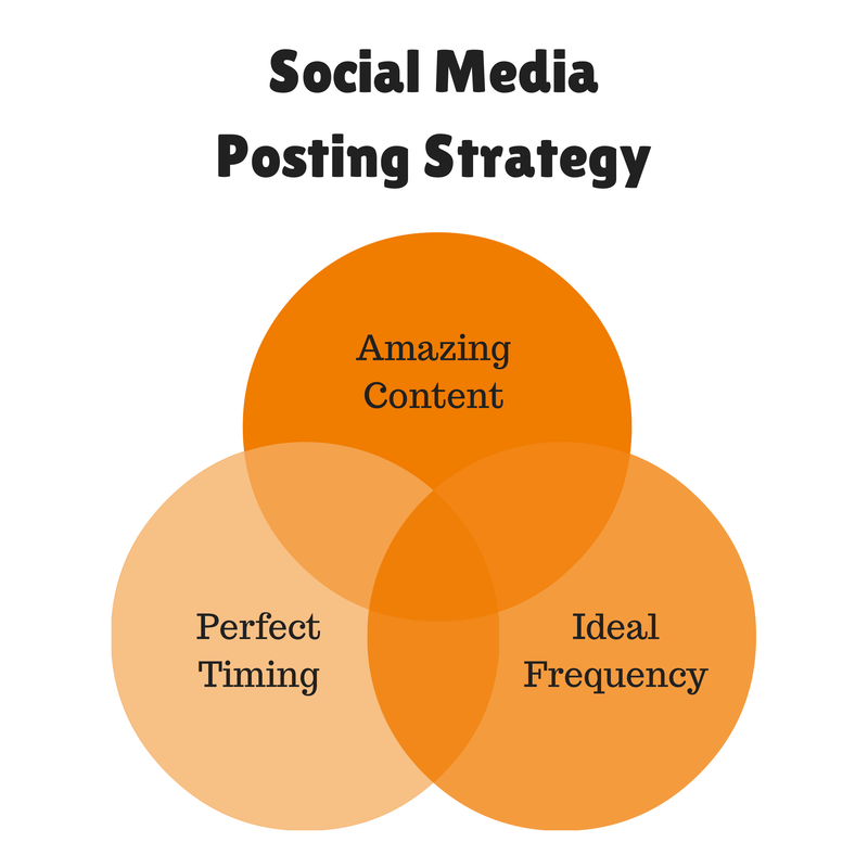 Social-Media-Posting-Strategy