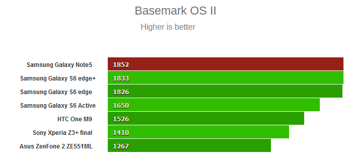 Basemark OS II گلکسی نوت 5
