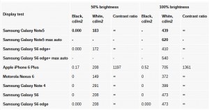 مقایسه روشنایی گلکسی نوت 5 با دیگر گوشی ها