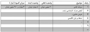 جدول نیازهای مهاجرت شما